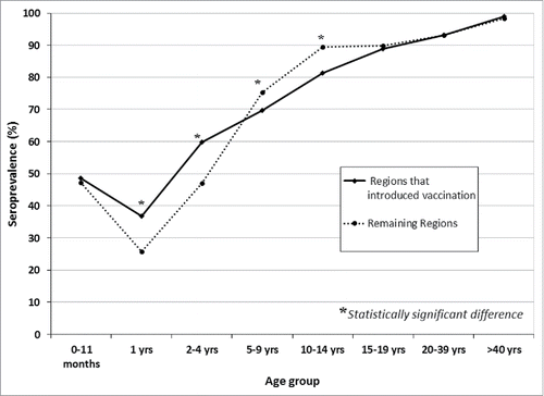 Figure 2. VZV seroprevalence in Italy, 2013–2014. Comparison between “pilot” vs “not pilot” Regions.