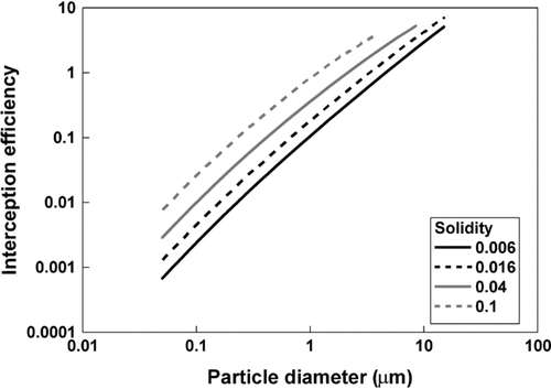 FIG. 9 Single-fiber interception efficiency versus particle diameter for several values of solidity. In all cases, aspect ratio is 6, orientation angle is 90°, and the cross-sectional area is equivalent to that of a circular fiber with a 3 μ m diameter, about 7.07 μ m2.