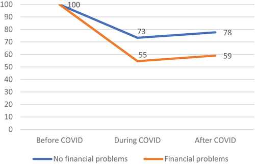 Figure 2. Participation in sport over the course of the COVID-pandemic by financial situation (in percentages).