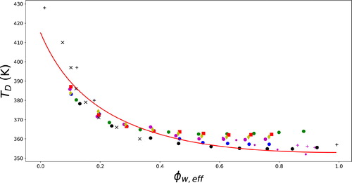 Figure 10. Denaturation temperature TD of (spray) dried egg white as function of ϕw,eff, the effective solvent volume fraction for various solutions containing sugar replacers. The solid line is fitted to Flory–Huggins theory with ζ = 0.6, χ1=0.8, Tm = 415 K, and ΔHU = 57 kJ/mol.
