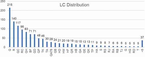 Figure 4. LC distribution
