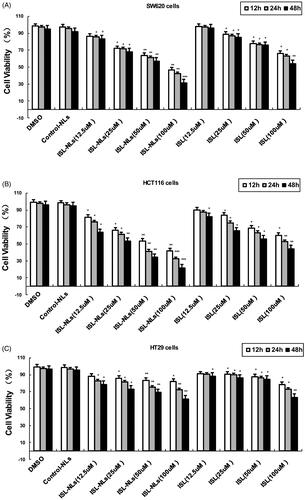 Figure 2. Effects of ISL-NLs on cell viabilities in colorectal cancer cell lines. (A) Viability of SW620 cells, (B) HCT116 cells and (C) HT29 cells. The cells were treated with different concentrations of ISL-NLs for 12, 24 and 48 h and cell viability was measured via the MTT assay. Data are presented as means ± SEM (n = 3). *p < .05, **p < .01, ***p < .001 versus control.