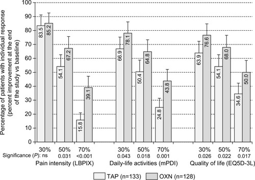 Figure 4 Proportion of patients (percent ±95% CIs) who reported an individual ≥30%/≥50%/≥70% improvement (vs baseline) with respect to pain intensity (LBPIX, left), pain-related disabilities in daily life (mPDI, middle), and QOL (EQ5D-3L, right) at the end of the 12-week observation with TAP (n=133, light gray), and OXN (n=128, dark gray).