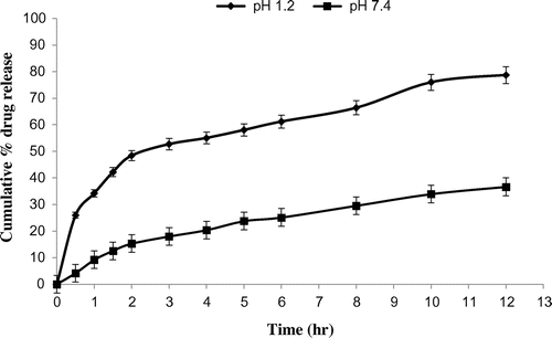 Figure 4. % cumulative drug release from Eudragit E 100/PCL microspheres (70/30) using PVA as an emulsifier (1%) and 0.250 g of MZB at pH 1.2 (♦) and pH 7.4(■).