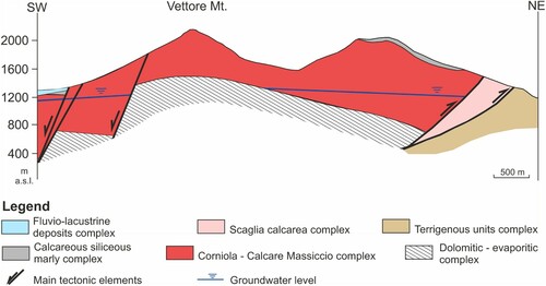 Figure 3. Excerpt from Main Map G-G’ cross section in correspondence of the Vettore Mt., where the basal aquiclude acts as groundwater divide within the basal aquifer. The trace of the cross-section is reported in Figure 1.
