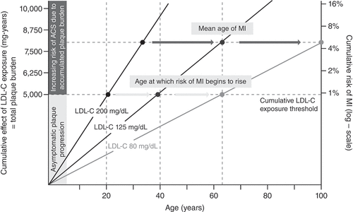 Figure 1. Effects of lifetime exposure to LDL-C on ASCVD risk. ACS, acute coronary syndrome; ASCVD, atherosclerotic cardiovascular disease; LDL-C, low-density lipoprotein cholesterol; MI, myocardial infarction. [Figure reproduced with permission from Ference BA et al. J Am Coll Cardiol 2018;72:2980–2995 [Citation8] Copyright © 2018, Elsevier].