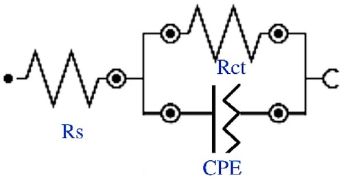 Figure 7. The equivalent circuit model adjusted for the EIS experimental data.