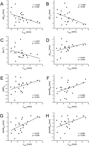 Figure 9 Correlation of the distance between the tongue and uvula, LTgU with (A) the displacement of the X-direction position of the soft palate, ΔXSP, (B) the displacement of the X-direction position of the tongue, ΔXTg, (C) the difference of the hard palate-soft palate angle, Δα, (D) the difference of the length of the long axis of the tongue, ΔLSAX, (E) the difference of the aspect ratio of the tongue, ΔARTg, (F) the difference of the minimum width of the retropalatal space, ΔminWRP, (G) the difference of the mean width of the retroglossal space, ΔmWRG, (H) the difference of the minimum width of the retroglossal space, ΔminWRG in all subjects. Solid lines are the fitting results for data from all subjects.