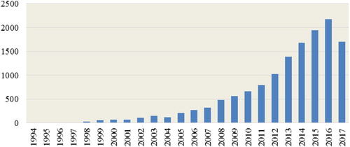 Figure A3. Number of citations per year in financial bubble research from 1994 to 2017.