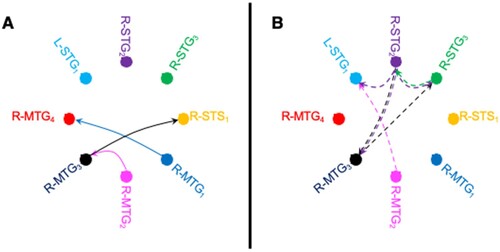 Figure 3. Cortical information flow associated with reduplication. Effective connectivity between the 8 ROIs that supported reliable decoding of reduplication contrasts in the interval of 100–250 ms after the onset of the second syllable in which reduplication of the second syllable (A) created stronger information flow (solid lines) or (B) weaker information flow (dashed lines). Line colour reflects the source of information flow. In both cases, only those connections are depicted that showed significant differences between conditions in both AAB-ABA and AAB-ABB contrasts, as measured by Granger causality analysis (p < 0.05, FDR-corrected).