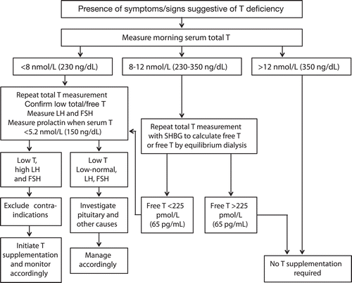 Figure 1.  Suggested algorithm for the diagnosis and treatment of late-onset hypogonadism (based on International Society of Andrology, International Society for the Study of the Aging Male, European Association of Urology, and American Society of Andrology recommendations [Citation2], and The Endocrine Society Guidelines [Citation1]). FSH, follicle-stimulating hormone; LH, luteinizing hormone; SHBG, sex hormone-binding globulin; T, testosterone.
