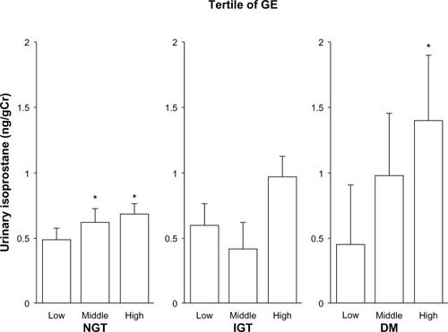 Figure 2 Relationship between urinary isoprostane level and glucose excursion (GE).
