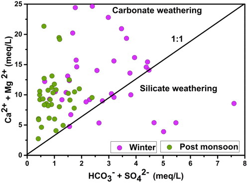 Figure 34. Scatter plot of (Ca2+ + Mg2+) versus (HCO3ˉ + SO42ˉ) depicting seasonal variation in silicate weathering and carbonate weathering.