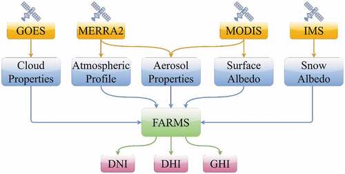 Figure 2. The flowchart of the NREL Physical Solar Model (PSM).