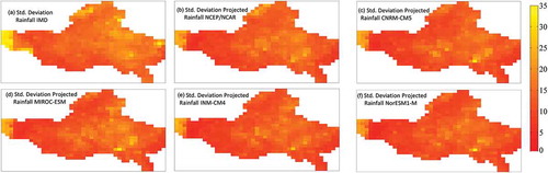 Figure 9. Comparison of standard deviation of observed and projected downscaled GCM-simulated rainfall (CMIP5) for the Godavari River Basin at 0.25° resolution for 1991–2005: (a) IMD (observed rainfall), (b) NCEP/NCAR (projected rainfall), (c) CNRM-CM5, (d) MIROC-ESM, (e) INM-CM4, and (f) NorESM1-M.