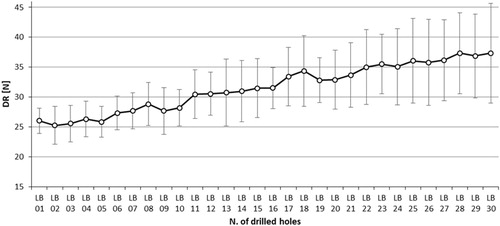 Figure 2. Average drilling resistance and standard deviation values of Locharbriggs sandstone for 30 measurements with the same drill bit without correction (set 1).