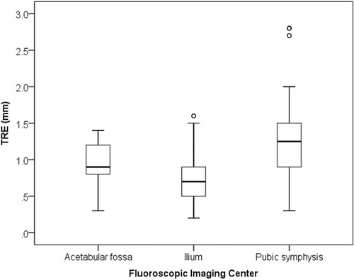 Figure 6. Box-whisker plots showing target registration error over the pelvis for each fluoroscopic imaging center. There were significant differences in TRE among the imaging centers.