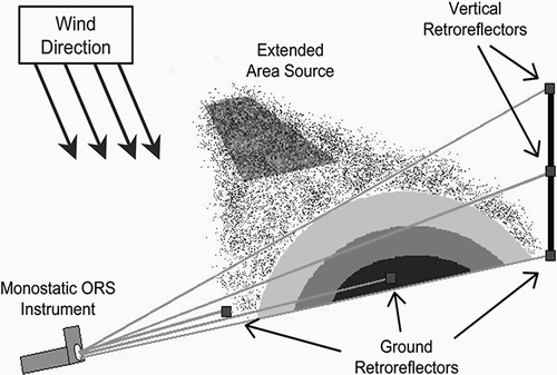 Figure 1. Schematic sketch of Vertical Radial Plume Mapping (VRPM) setup.