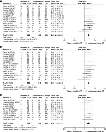 Figure 3 Forest plots comparing survival rate between modified RT and conventional RT: (A) 1-year survival; (B) 3-year survival; (C) 5-year survival.