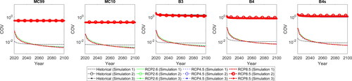 Figure 10. Coefficient of variation of the creep coefficient using the different creep models under the different climatic conditions (historical climate, RCP2.6, RCP4.5, and RCP8.5) in simulations 1-3 for Norrbotten.