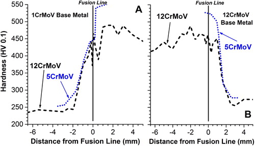 Figure 17. Micro-hardness profiles across the cross-section of a DMW give a first indication of the microstructural changes in the fusion line area. Hardness in the HAZ is mainly influenced by the chemical composition of the base materials, especially the carbon content, but also the welding parameters applied and the resulting thermal cycles. Their influence can be observed in Figure 18 [Citation57].