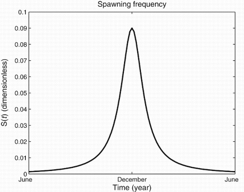 Figure 1. Spawning frequency function S(t) during a year.