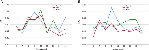 Figure 1. The comparison of mean absolute differences (MAD) for all age groups of males (A) and females (B) in testing dataset using Demirjian, Nolla and new adapted methods.