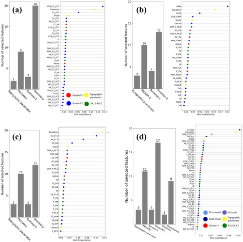 Figure 8. Variables listed in order of importance based on Gini importance: (a) PCA-model, (b): VI-model, (c): Band-model, (d): All data; abbreviation: S2: Sentinel-2, S1: Sentinel-1, P: PALSAR-2, others in Table 1.