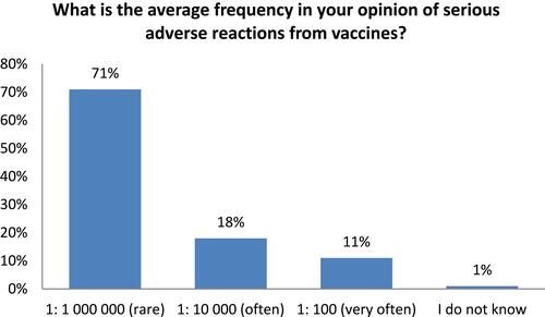 Figure 2 Distribution of answers to the question about the frequency of the adverse events following immunization.