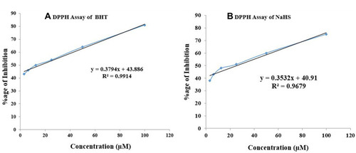 Figure 1 Percentage of inhibition of (A) butylated hydroxytoluene (BHT), (B) sodium hydrosulfide (NaHS) on the DPPH free radical scavenging assay. The results are shown as mean ± SEM in triplicate.