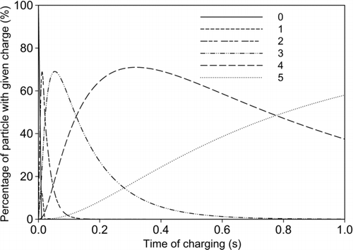 FIG. 6 Charge distribution on 50 nm sucrose particles due to diffusion charging (0, 1, 2 … represents number of charge on particles and ion concentration = 1.29 × 1015 ions/m3).