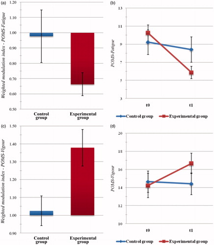 Figure 4. Psychometric outcome measures: mood profile. Histogram of post-intervention modulation (weighted modulation indices) and raw data of participants’ scores at the Profile of Mood States questionnaire (POMS), Fatigue (a,b) and Vigor (c,d) subscale. Blue: active control group; dark red: experimental group. Bars represent ±1 SE.