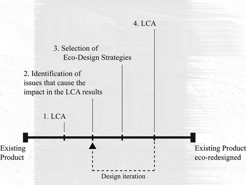 Fig. 1. Method to eco-redesign lighting products.