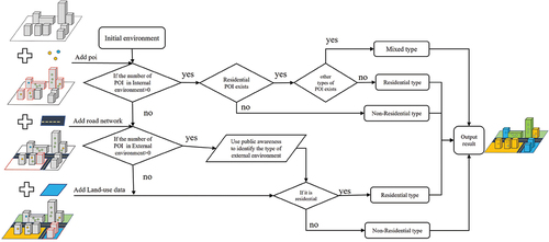 Figure 3. Flow chart illustrating the residential building identification process.