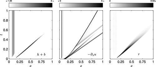 Figure 8. Hovmöller plots for flow over topography (), highlighting the conditions for the production and subsequent evolution of rain: case III. From left to right: , and r. Non-dimensional simulation details: same as Fig. 7.