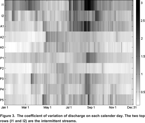 Figure 3. The coefficient of variation of discharge on each calender day. The two top rows (I1 and I2) are the intermittent streams.