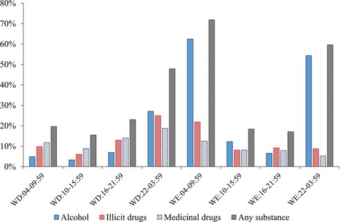 Figure 3. Proportion (%) of drivers killed in road traffic crashes (n = 645) who tested positive for alcohol, illicit drugs, medicinal drugs, and any substance, across time intervals. WD = weekdays; WE = weekends.