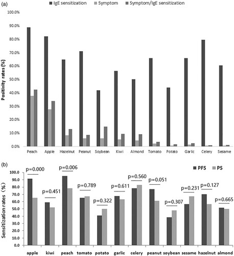 Figure 2. Plant-food sensitizations and allergies. (a) Clinical translation of food IgE sensitization; (b) sensitization rates of plant foods.