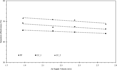 Figure 8 Variations of cooling efficiency across two coconut coir pads compared with paper pad versus air supply velocity.