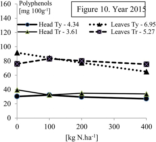 Figure 10. Effect of N treatment on total polyphenols content (mg 100 g−1 f.w.) in cabbage heads and outer leaves, cv. Typhoon F1 (Ty) and Transam F1 (Tr). HSD (p = .05) in legend.