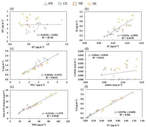 Figure 4. Overall correlations and comparisons between sampling sites for PMc: (a) OC vs. EC, (b) K vs. K+, (c) S vs. SO42–, (d) cations vs. anions, (e) sum of 35 metals vs. PMc, and (f) Cl vs. Cl–. The average errors are OC (16 ± 3%), EC (22 ± 5%), K (19 ± 6%), K+ (14 ± 3%), S (20 ± 2%), SO42 – (24 ± 3%), cations (> 100%), anions (19 ± 4%), metals (20 ± 5%), and PM2.5 (8 ± 1%).