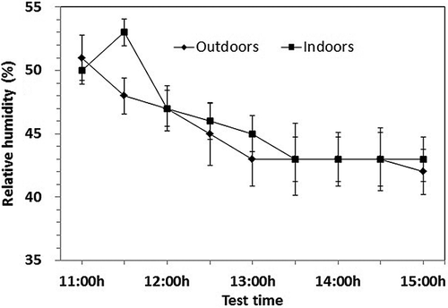 Figure 4. Relative humidity outdoors and indoors during the test period. Vertical bars represent means ± standard errors.