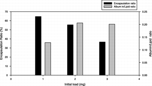 Figure 5. The effect of drug loading on the protein encapsulation ratio.