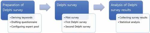 Figure 1. Procedure of Delphi survey.