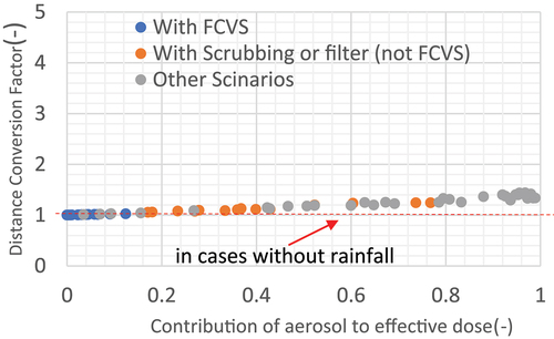 Figure 8. Relationship between the contribution of aerosol to effective dose and DCF at 1 km (light rain 0.5 mm/h).