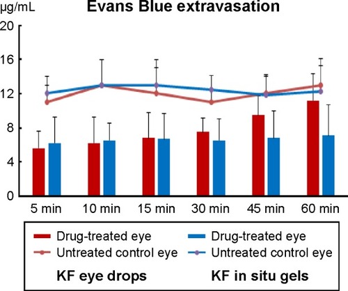 Figure 5 Evans Blue extravasation in ocular tissues of two KF formulations (n=5).