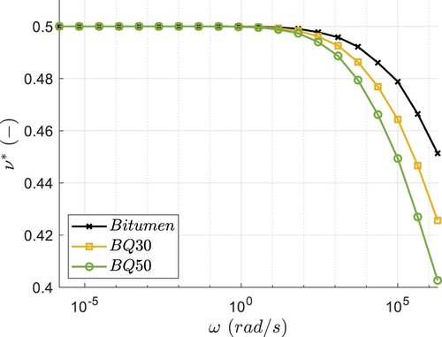 Figure 6. ν∗(ω) for the bitumen and calculated ν∗(ω) for the mastics obtained from FE simulations at a reference temperature Tref=20∘C.