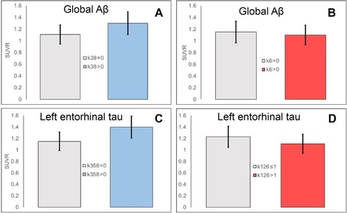 Figure 2 Global Aβ PET and left entorhinal tau SUVR values in subject groups stratified by the presence/absence of symptoms with positive coefficients (k35 for Aβ in A, k358 for tau in C) and negative coefficients (k6 for Aβ in B and k126 for tau in D).