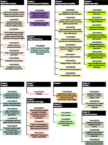 Figure 2. Kenya Challenges Clusters.