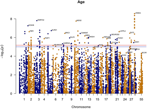 Figure 3. Epigenome-wide association results for age. Manhattan plot representing epigenome-wide association results for age. 8408 CpG sites were included. CpG sites are plotted on the x-axis ordered by position and the y-axis shows the -log10(p) of the association.